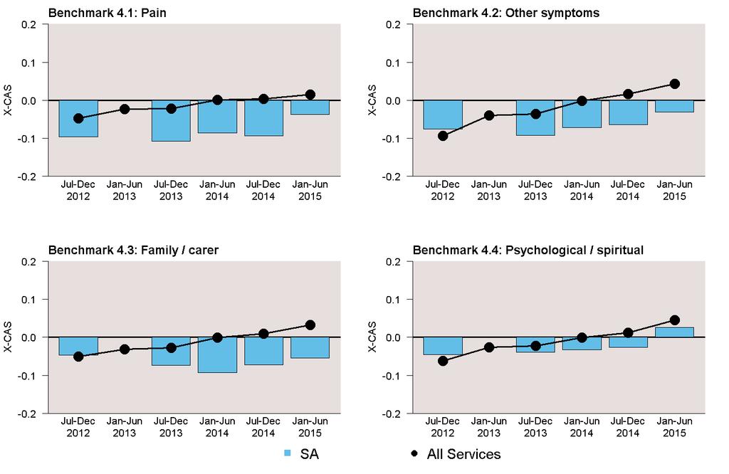 Figure 13 Trends in outcome measure 4 Palliative Care Problem Severity Score