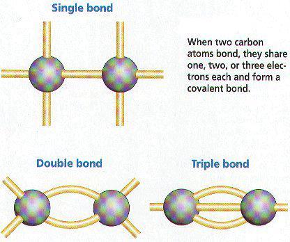 It has four electrons in an outer shell that holds eight Carbon can