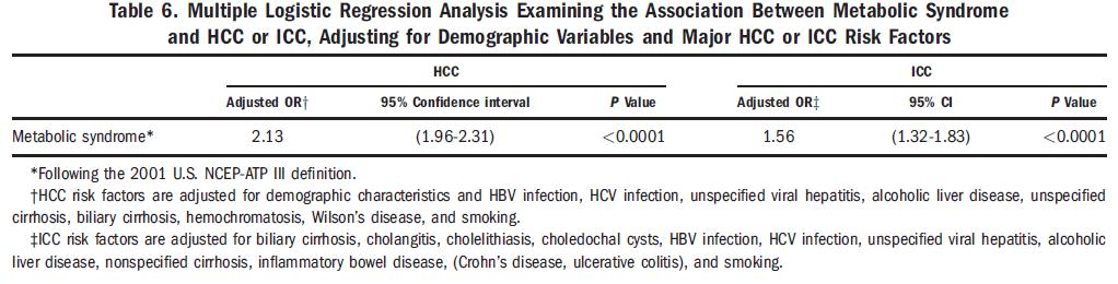MetS and risk of HCC and ICC All with HCC and ICC between 1993 and 2005 identified in the Surveillance, Epidemiology, and End Results (SEER)-Medicare database.