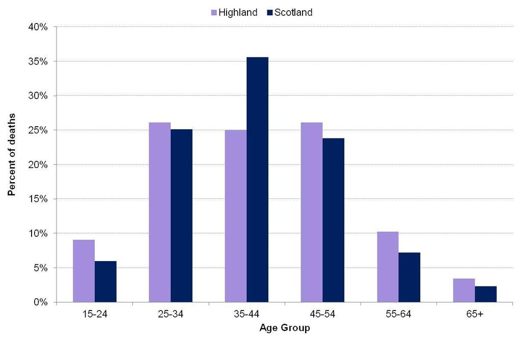 group is half that of the overall Scotland rate: 0.16 per 1,000 population compared to 0.35 per 1,000 population.