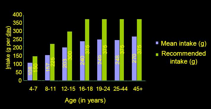 Vegetable Intake Per Day by Age New Zealand, 1995 Source: Warnock, F.