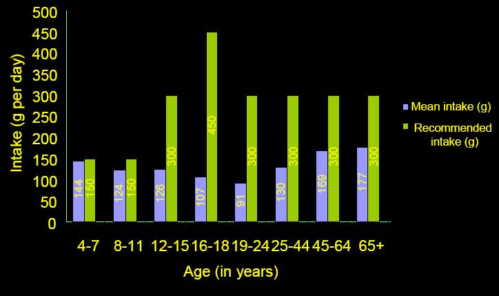 Fruit Intake Per Day by Age New Zealand, 1995 Source: Warnock, F.