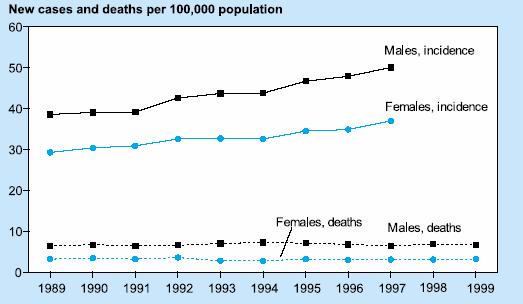 Incidence and Death Rates for