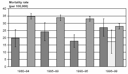 Colorectal Cancer: Males 35-64 years old New Zealand, 1980-1999 Source: Ajwani S, Blakely T, Robson B, Tobias M, Bonne M. 2003.
