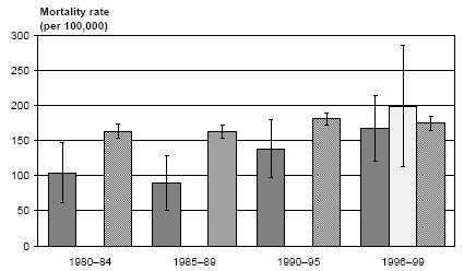 Colorectal Cancer: Males 65-74 years old New Zealand, 1980-1999 Source: Ajwani S, Blakely T, Robson B, Tobias M, Bonne M. 2003.