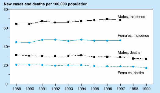 Incidence and Death Rates for