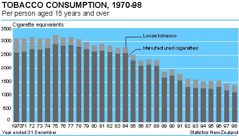 Tobacco Consumption Per Person Aged 15 Years and Older, New