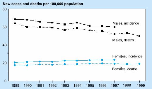 Incidence and Death Rates for Cancer of the