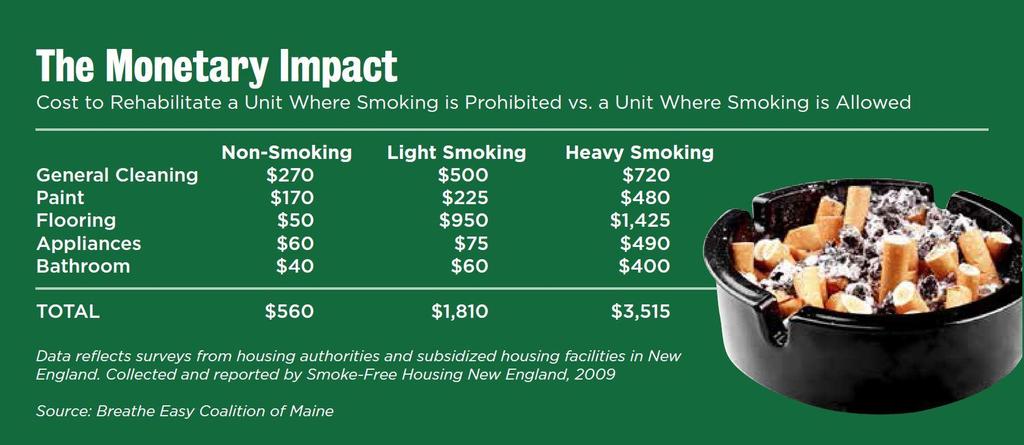 Benefits of Adopting Smoke Free Policy Save on Maintenance costs Cleaning and rehabilitating units where