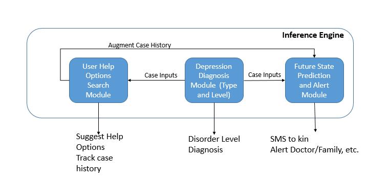 Eye movement analysis for depression detection may also be considered as a smart input option.
