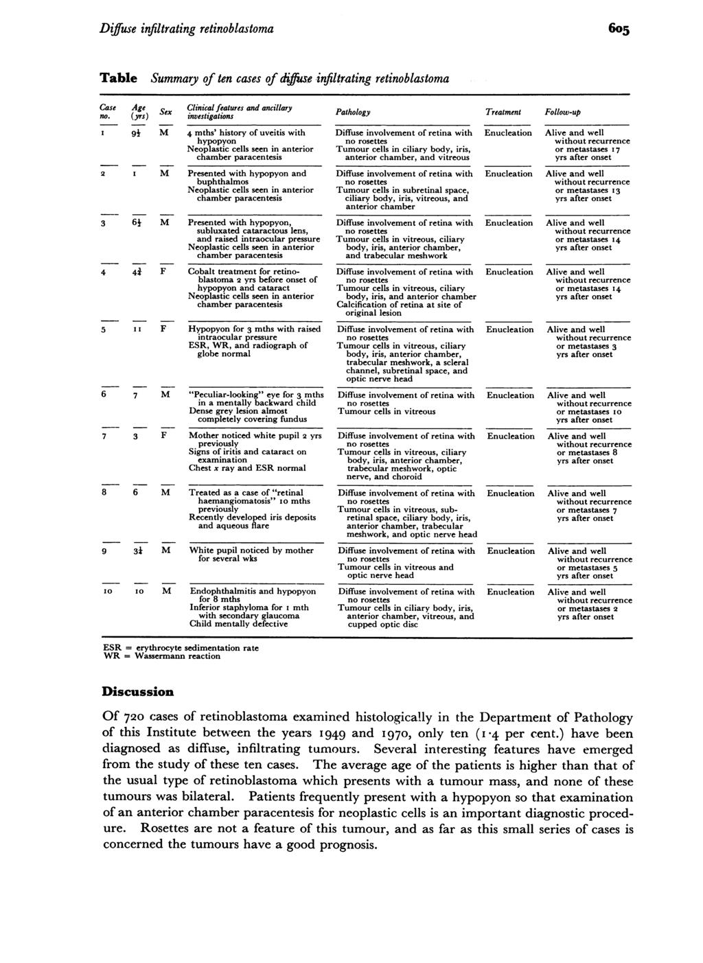Diffuse infiltrating retinoblastoma Table Summary of ten cases of dffuise infiltrating retinoblastoma Case Age Sex Clinical features and ancillary no.