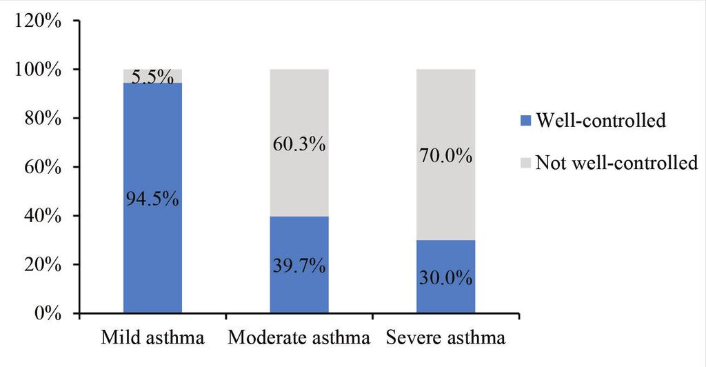 Investigation on medication use and factors associated with levels of asthma control among asthmatic outpatients at University Medical Center Hochiminh City 19 and pharmacists need to provide basic