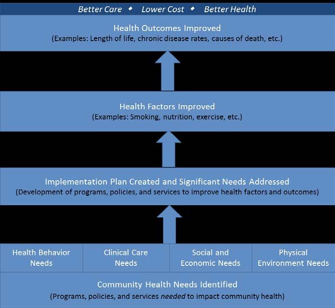 Executive Summary The St. Luke s Magic Valley 2016 Community Health Needs Assessment (CHNA) provides a comprehensive analysis of our community s most important health needs.
