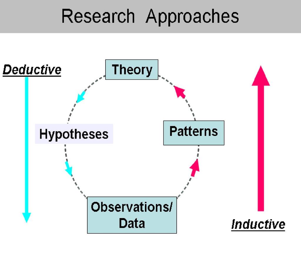 General Characteristics/ Features 3. Qualitative researchers predominantly use inductive data analysis.