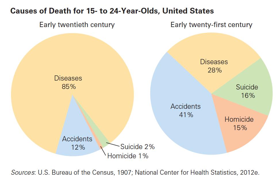 Causes of Death for 15- to