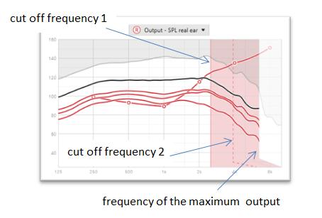 Default values and Curve Display SoundRecover2 is a complex algorithm that follows this general rule for activation: SoundRecover2 is ON by default for flat or sloping hearing losses where the 8kHz