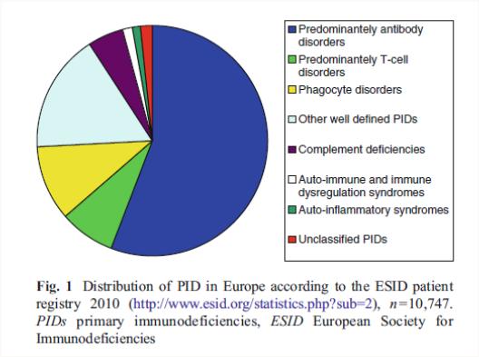 Primary Immunodeficiency More than 130 different disorders