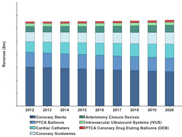 3.2 Interventional Cardiology Market, France, Revenue ($m), 2012-2020 Figure 2: Interventional