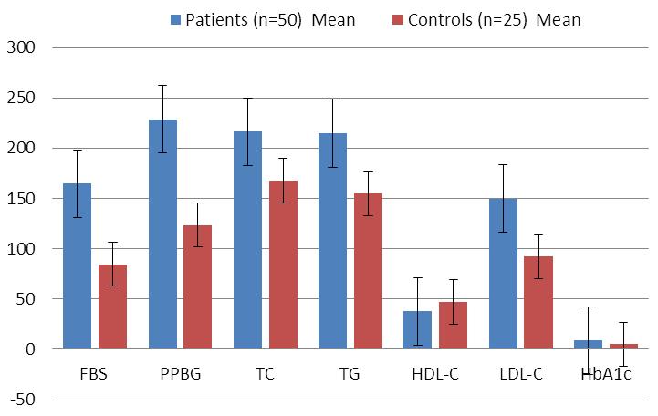 diabetic controls. The mean and SD values of fasting blood glucose (164.56±10.41) and PPBG (228.60±12.66) were significantly (p<0.