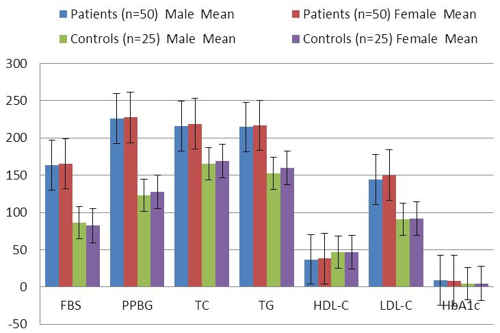 Fig 2: Gender-wise comparison of biochemical parameters (with error bars) studied in diabetic patients and non-diabetic healthy controls; FBSfasting blood sugar, PPBG- postprandial blood glucose, TC-