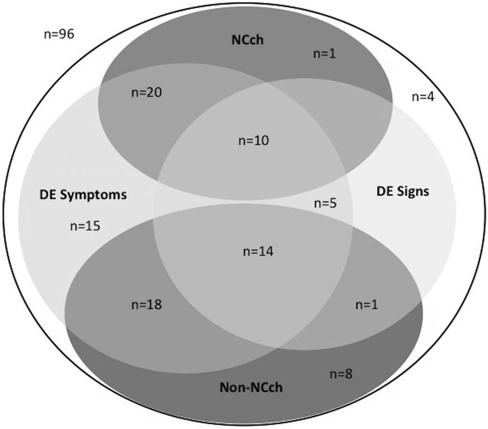 Conjunctivochalasis Impact on Dry Eye IOVS j May 2015 j Vol. 56 j No. 5 j 2869 FIGURE 2. Venn diagram of study population; 96 total patients, 31 with NCch and 41 with non-ncch.
