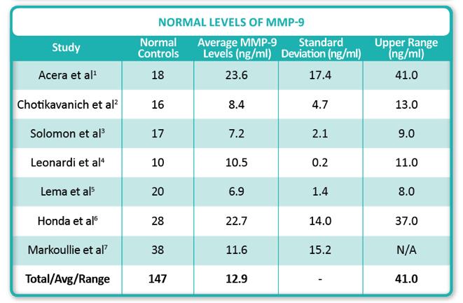 Normal Levels of MMP-9 Literature meta-analysis supports that normal levels of MMP-9 (ng/ml) in human controls range from 3-41 ng/ml [1] Acera A, Rocha G, Vecino E, et al.