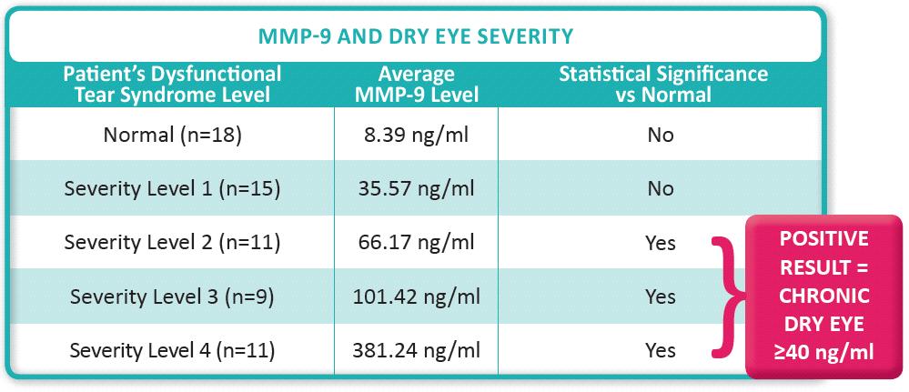 MMP-9 and Dry Eye Severity1 [1] Chotiakavanich S, de Paiva CS, Li