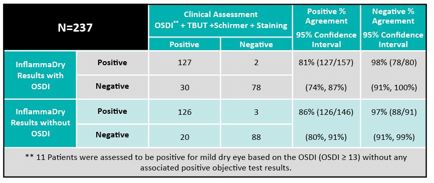 Clinical Performance Results Positive Agreement 66%-97% Negative Agreement 97%-98% At 2