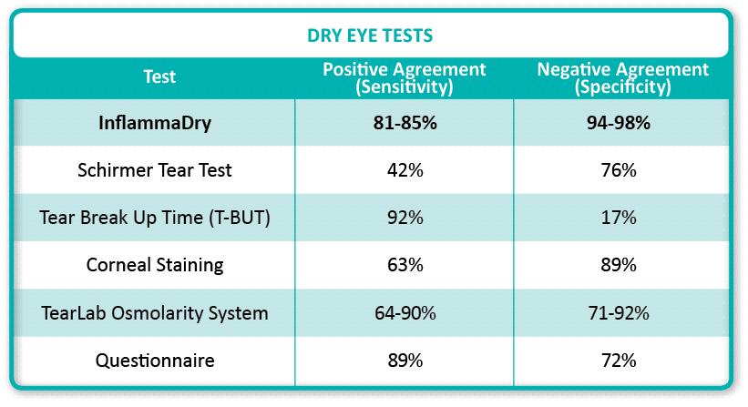 Dry Eye Disease Testing Methods 1-2 3 3 3 4-5 3 [1] RPS InflammaDry positive agreement and negative agreement was compared to clinical truth in RPS clinical study: protocol #12-0615.