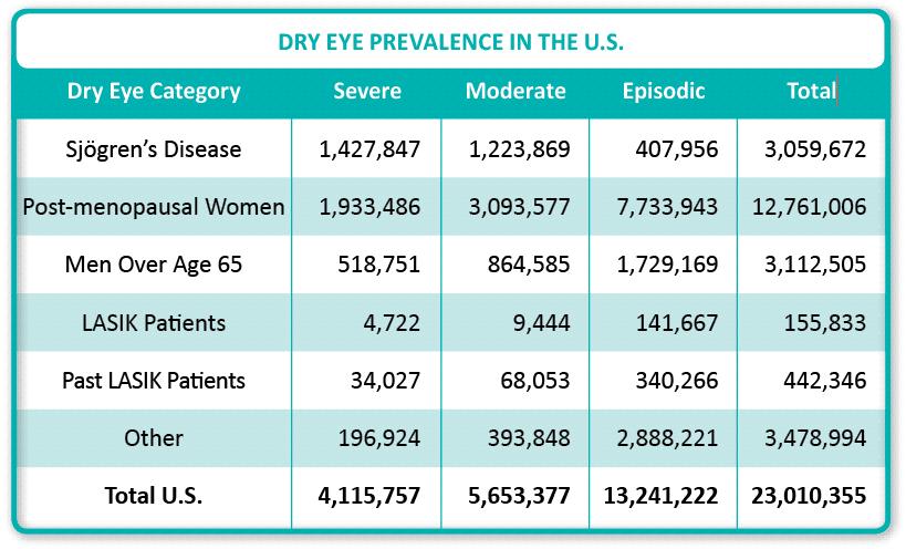 Prevalence of Dry Eye Disease [1] Market Scope.
