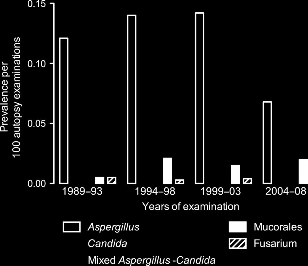 Autopsy analysis of fungal infections Antemortem IFI diagnosis improved during the study from 16% in 1989 1993 to 51% in 2004 2008, (P < 0.001).