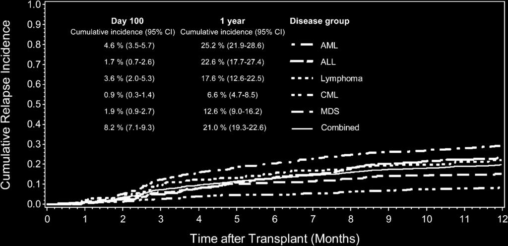 BLOOD, 15 AUGUST 2013 x VOLUME 122, NUMBER 7 CMV REACTIVATION AND RELAPSE RISK 1319 Figure 2. Cumulative relapse incidence in the first year after HCT by disease group.