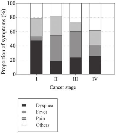 KOTAJIMA et al: LUNG CANCER AT THE EMERGENCY ROOM 325 Table IV. Association between cancer related and -unrelated visits and cancer stage.