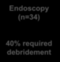 OP362: MISER RCT: MINIMALLY INVASIVE SURGERY VS ENDOSCOPY FOR NECROTIZING PANCREATITIS Minimally invasive surgery (n=32) Endoscopy (n=34) 40% required debridement MIS Endoscopy p Primary end point 34.