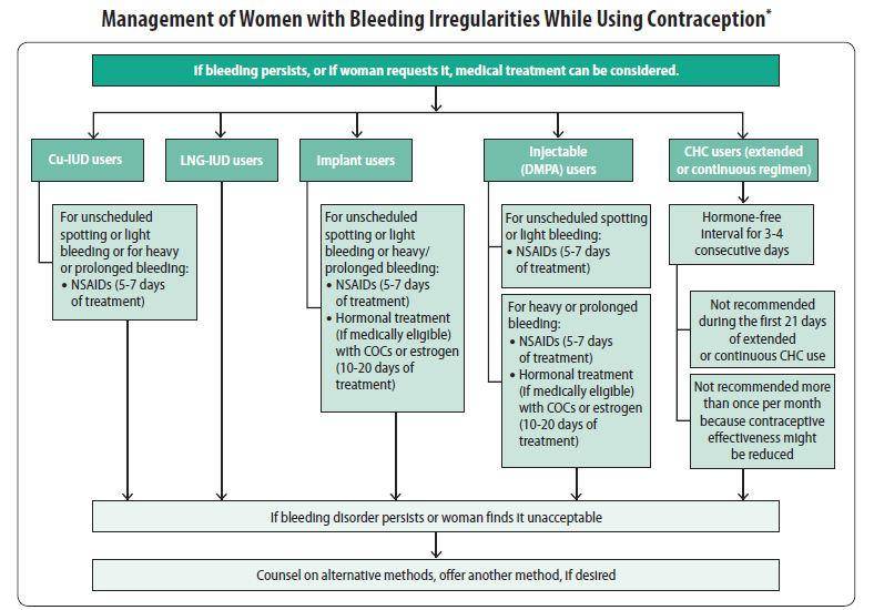 start contraceptive methods and routine follow up What