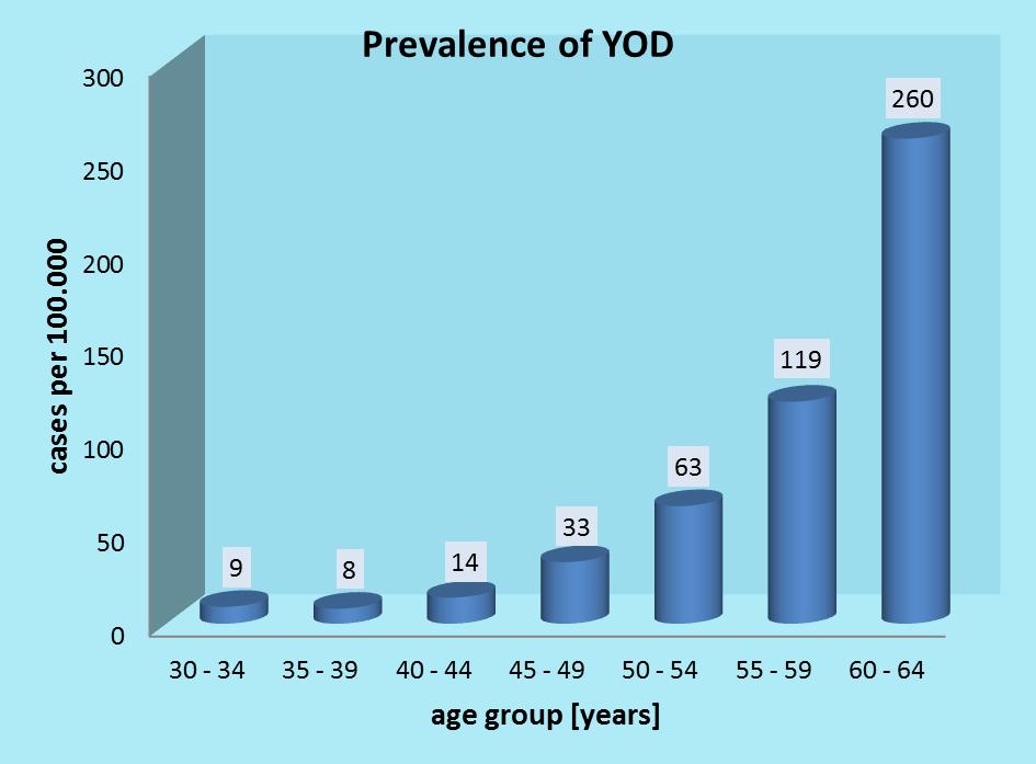 Factsheet 1 Young Onset Dementia (YOD) Dementia is commonly seen as a health and social problem of older adults. Nevertheless dementia can occur earlier in life.
