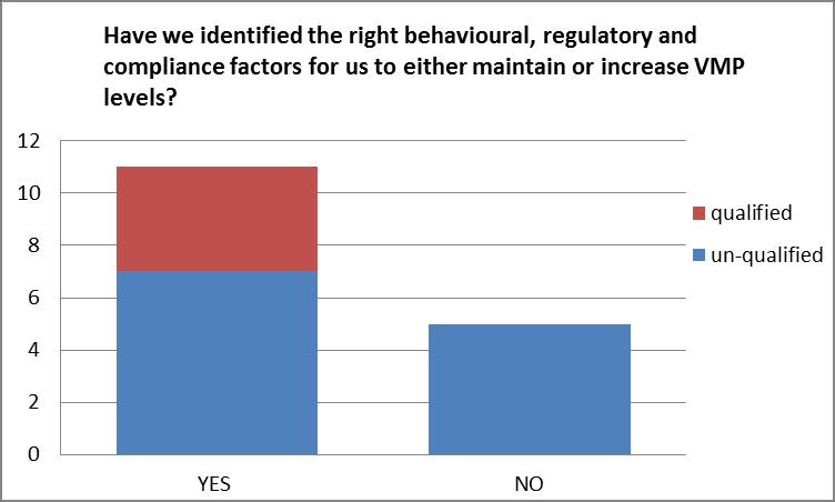 3.27 There was a strong level of support for what was proposed with endorsement for the methodology to establish the behavioural factors that will influence SEPA s decision on the level a VMP is set