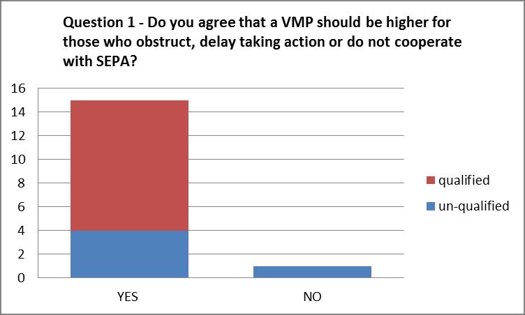 3.2 Virtually all respondents supported a VMP being higher for those that do not fully cooperate with SEPA.