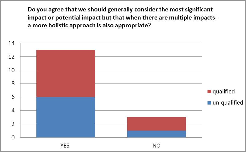 3.11 The majority of respondents felt that that this would appear to be a reasonable approach.