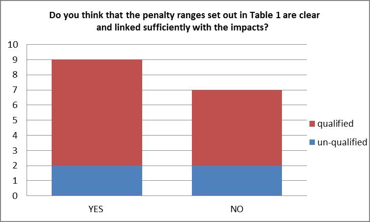 3.19 Those respondents that agreed that the penalty ranges are clear tended to qualify this support by saying that further clarity was needed on information to support decisions at the boundaries
