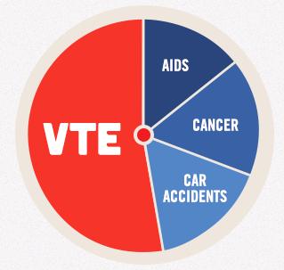Significance of VTE prevention VTE leading cause of death and disability worldwide In the UK: estimated 60,000
