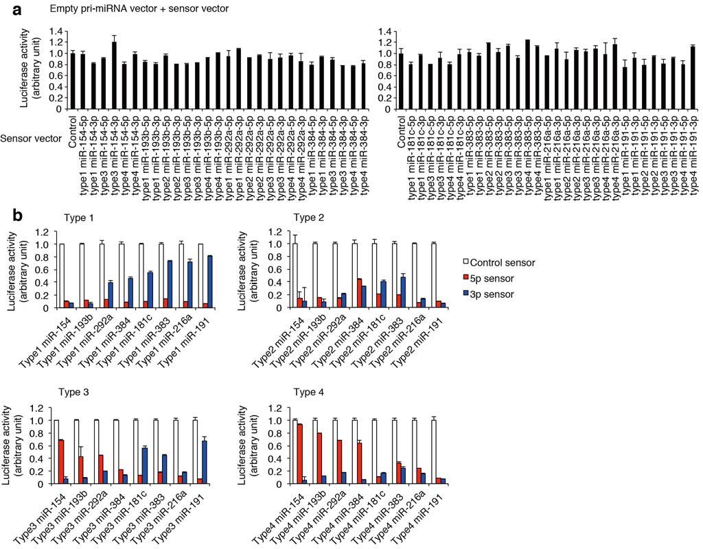 Supplementary Figure 2 Validation of asymmetry codes by a lattice of pri-mirnas. (a) Control experiments using mirna sensor vector and empty pri-mirna overexpression vector in HEK 293T cells.