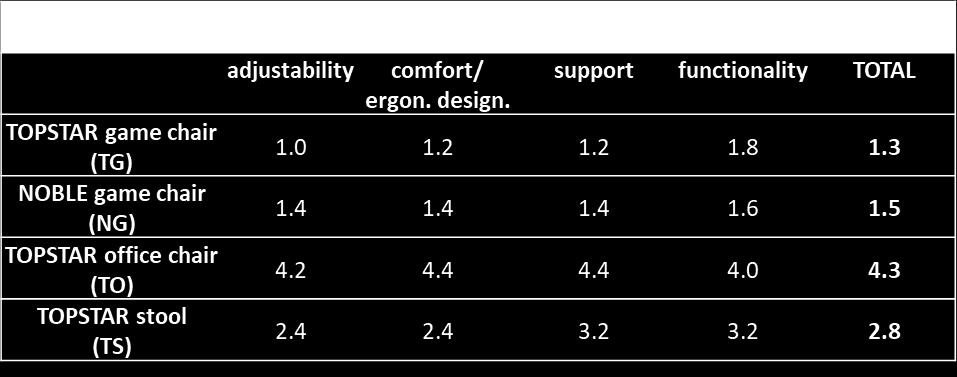 Tab. 5: Subjective assessment of the examined chair types For the categories adjustment, comfort / ergonomic design and support, the evaluation of the 20 questionnaires showed best scores for the