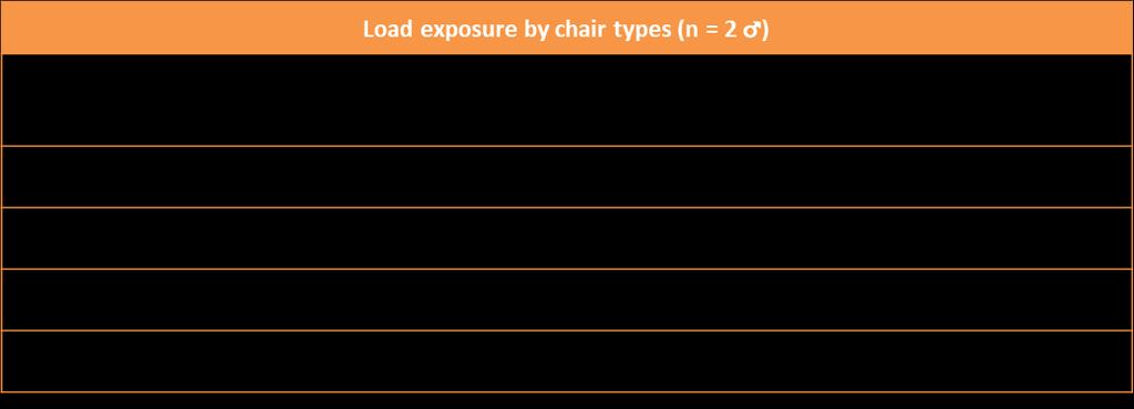 Tab. 6: Load parameters for esports on different chair types As a load parameter, the trunk angle describes the inclination of the trunk and