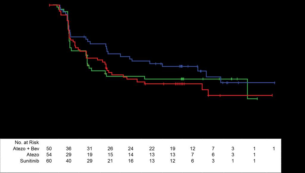 IRF-Assessed PFS 1% of IC Expressing PD-L1 Atezolizumab + bevacizumab Atezolizumab Sunitinib Atezo: 5.5 mo (3.0, 13.9) Sunitinib: 7.8 mo (3.8, 10.8) Atezo + bev: 14.7 mo (8.2, 25.
