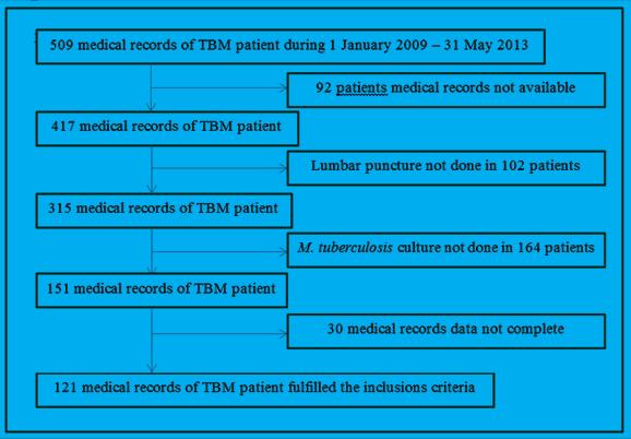 Fiona Lestari, Sofiati Dian, Ida Parwati: Clinical and Cerebrospinal Fluid Abnormalities as Diagnostic Tools of Tuberculous Meningitis 133 in most patients with TBM shows clear appearance, increased