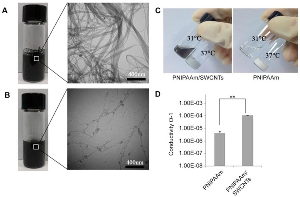 Injectable biomaterials Can be delivered minimal invasively Mold to shape of complicated defects Less infammation and scarring NIPAA Good thermoresponsive Toxicity, nondegradability
