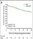 CLASSIC Trial 3 Year Overall Survival Colon cancer Rectal