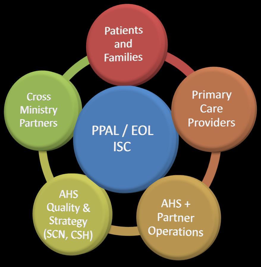 Provincial Palliative and End-of-Life Innovations Steering Committee (PPAL/EOL ISC) The membership consists of multi-sector,
