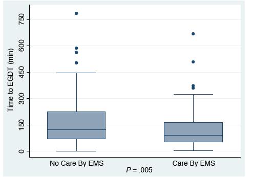 EMS provided care for half of patients with severe sepsis